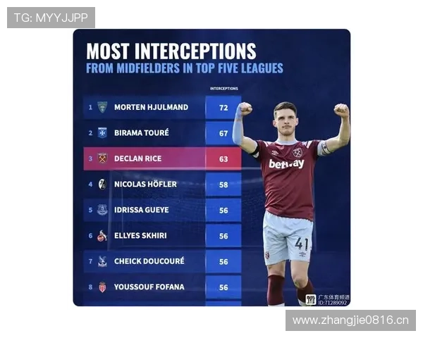 赖斯与顶级后腰竞争，争夺世界第一